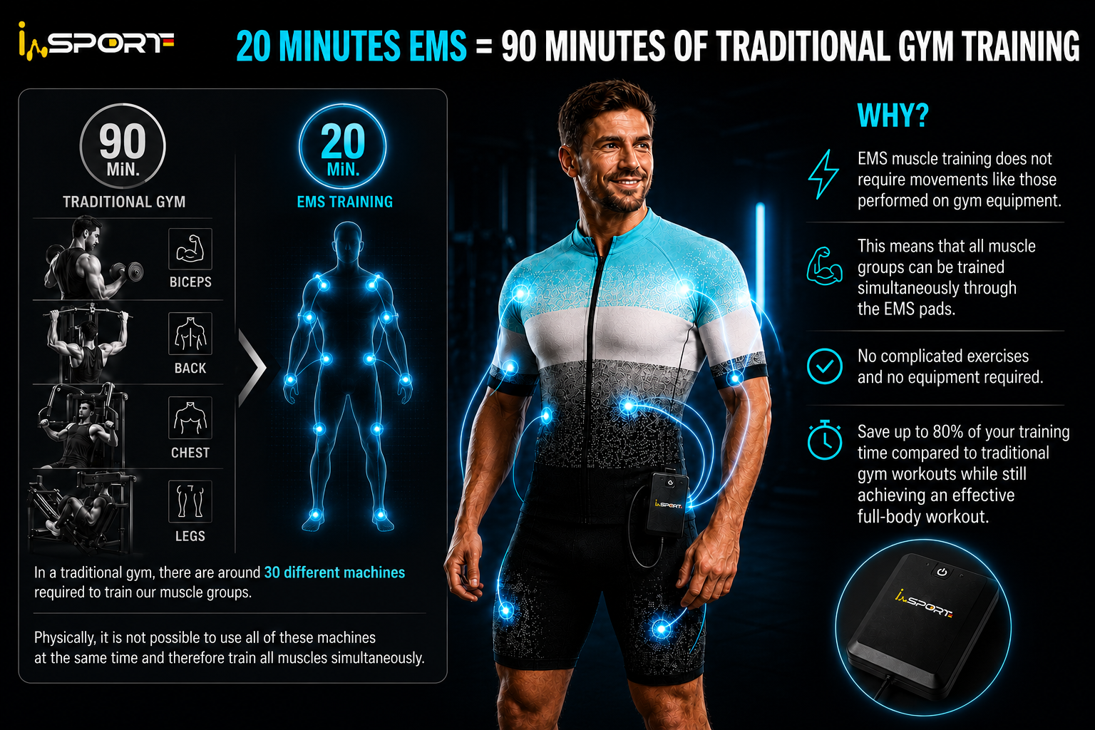 20 minutes EMS equals 90 minutes of traditional gym training